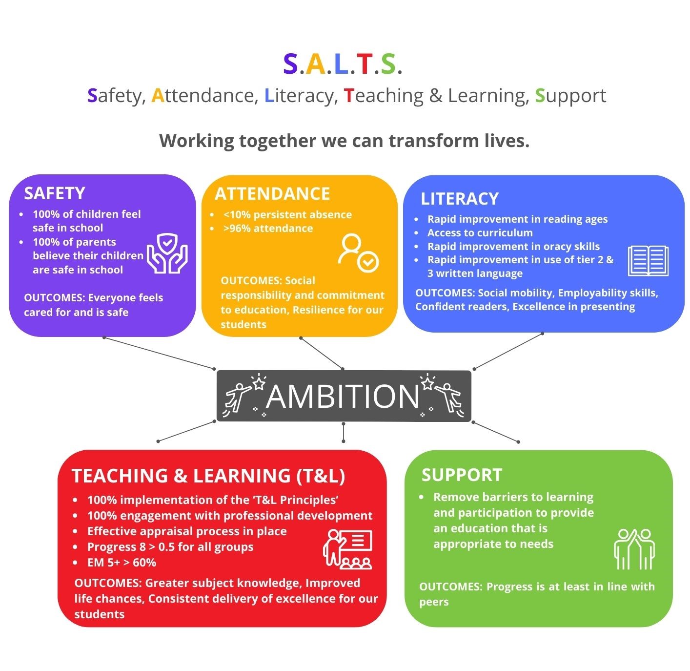 An image showing the break down of each of the school priorities - Safety, Attendance, Literacy, Teaching and Learning, and Support