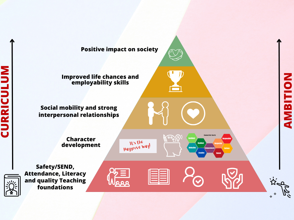 Stronger curriculum leads to more ambition and increased social mobility for all students, helping them to have a positive impact of the local and global community